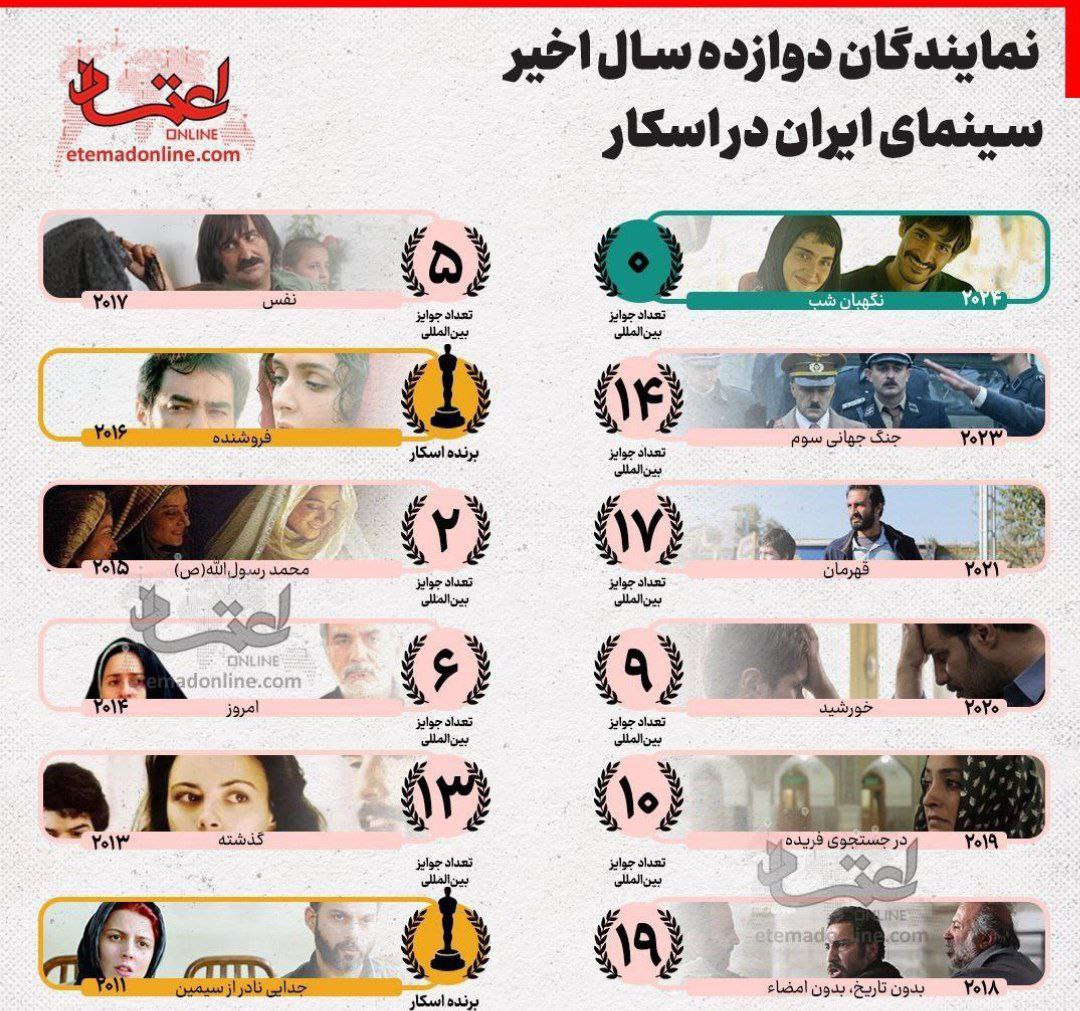 نمایندگان دوازده سال اخیر سینمای ایران در اسکار
